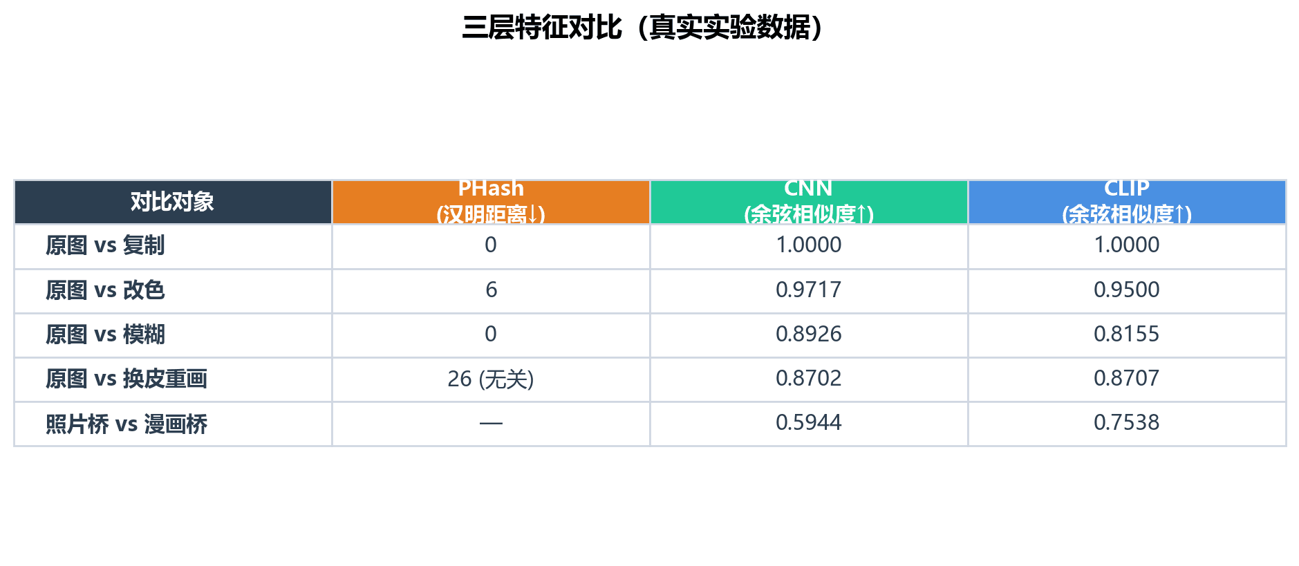 三层特征对比表